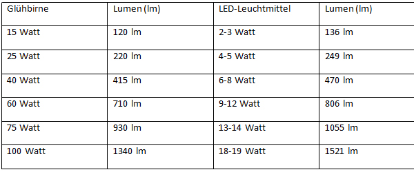 Übersicht Leuchtkraft Glühbirne und LED-Leuchtmittel