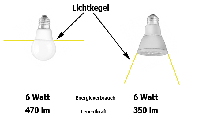 Energieverbrauch vs. Leuchtkraft